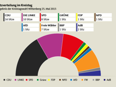 Ergebnis Kreistagswahl 2014 - Sitzverteilung